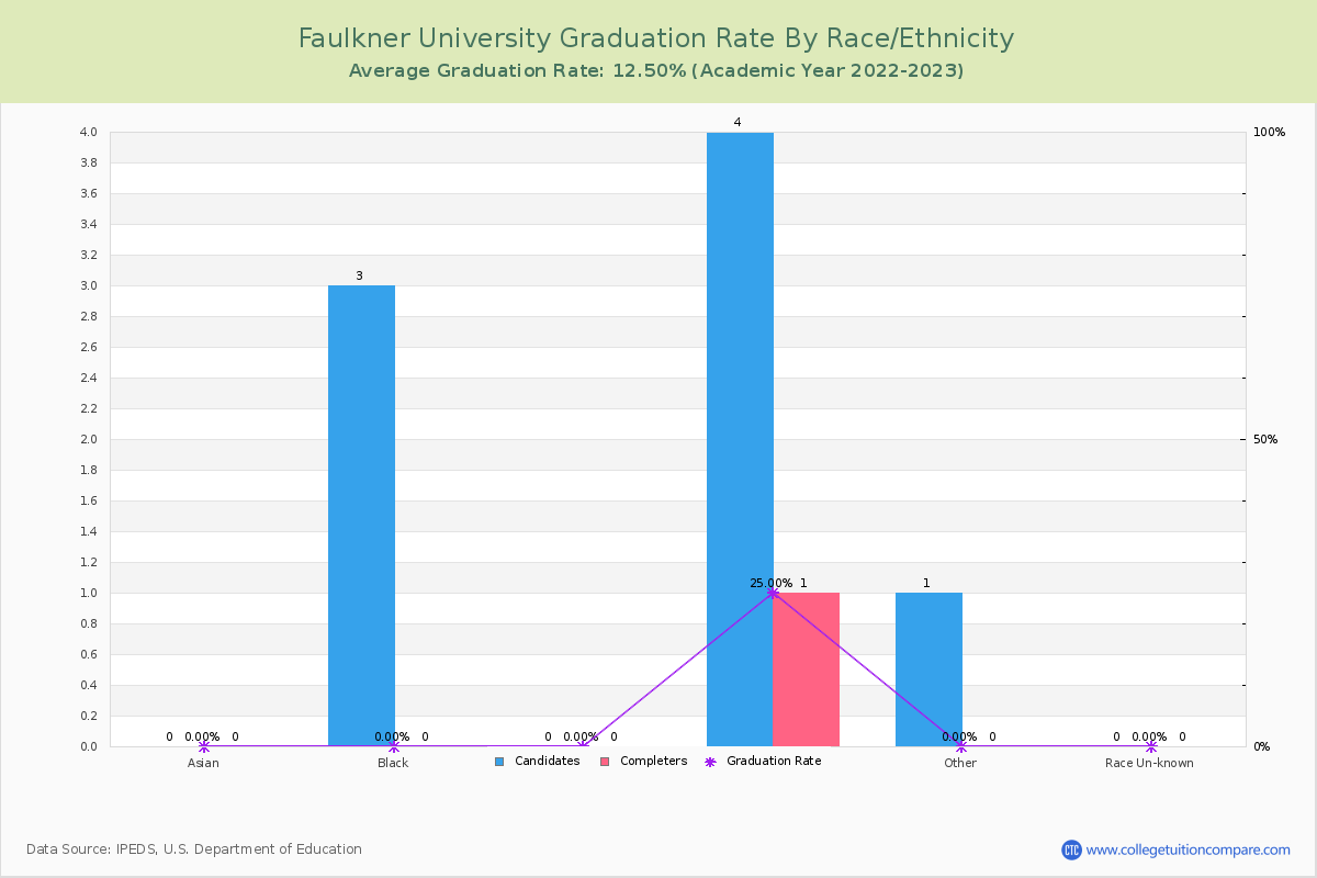 Faulkner University graduate rate by race