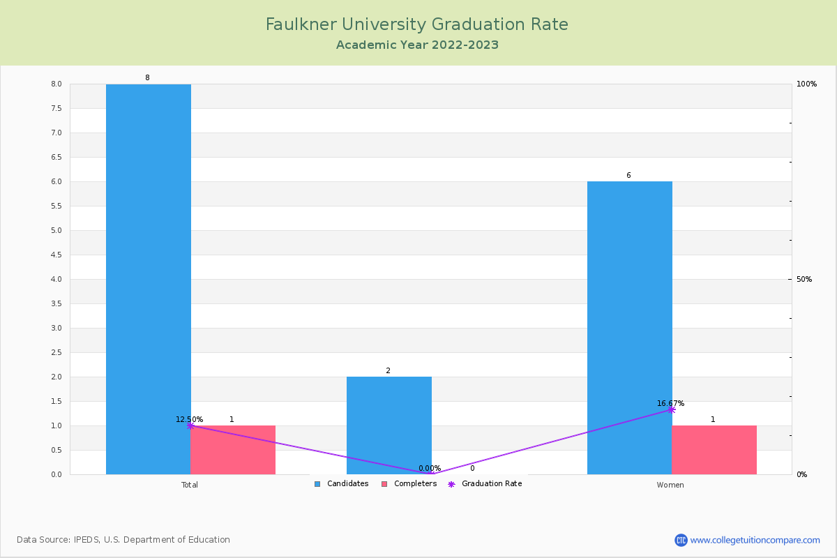 Faulkner University graduate rate