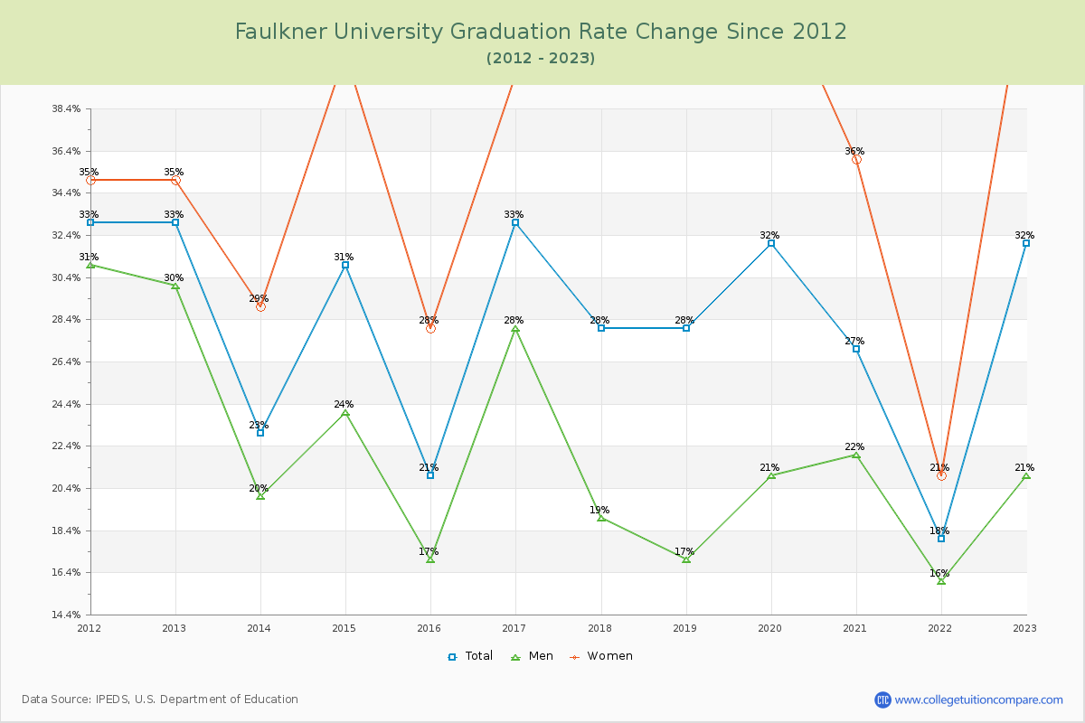 Faulkner University Graduation Rate Changes Chart