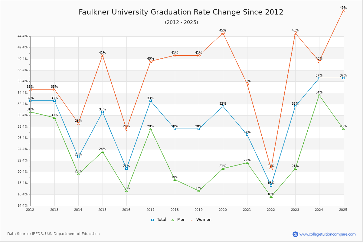 Faulkner University Graduation Rate Changes Chart