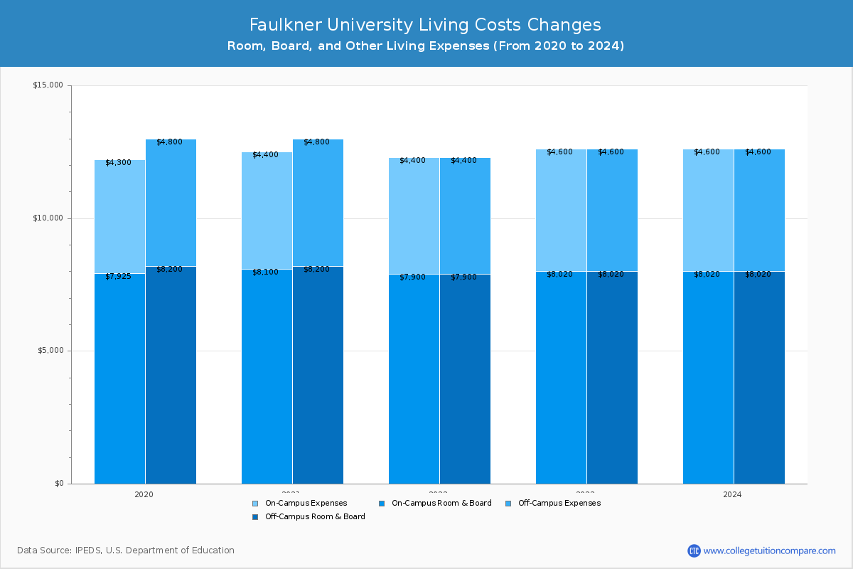 Faulkner University - Room and Board Coost Chart