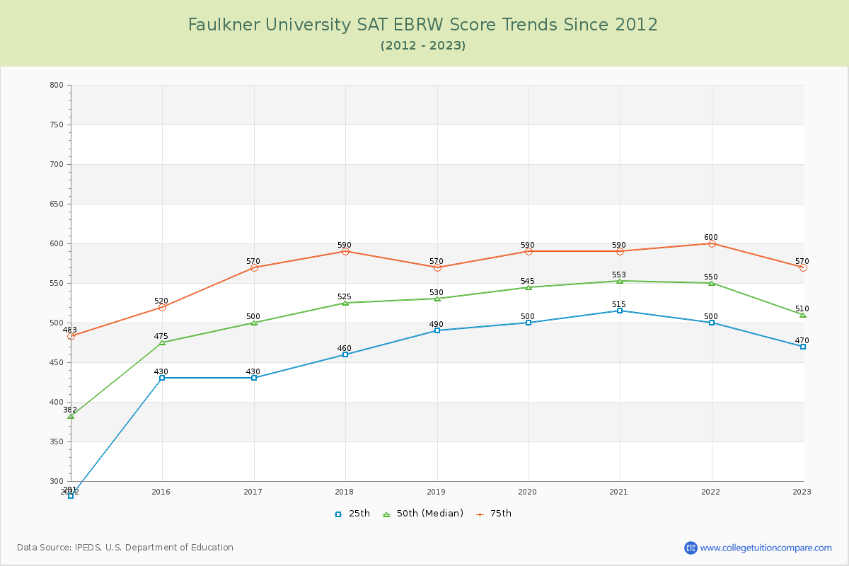 Faulkner University SAT EBRW (Evidence-Based Reading and Writing) Trends Chart