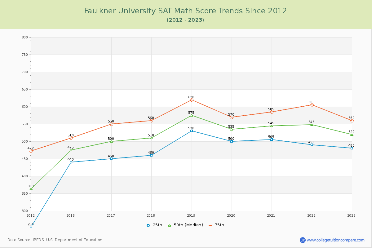 Faulkner University SAT Math Score Trends Chart