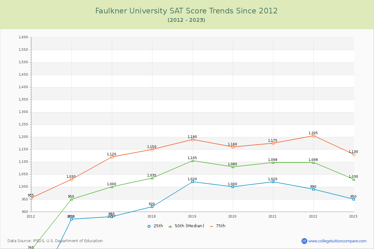 Faulkner University SAT Score Trends Chart