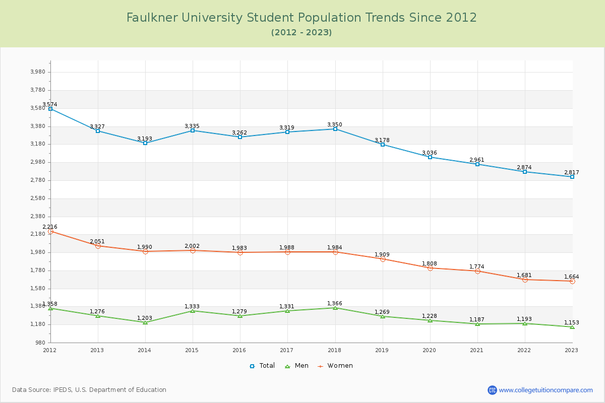 Faulkner University Enrollment Trends Chart