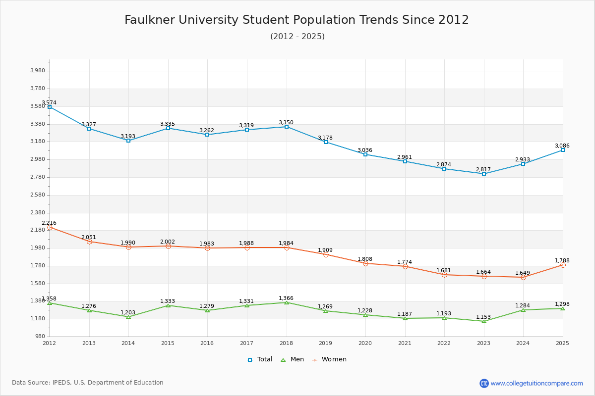 Faulkner University Enrollment Trends Chart