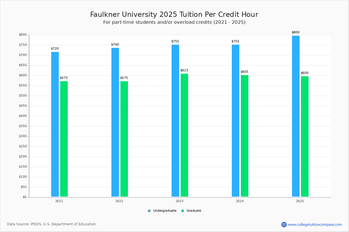 Faulkner University Tuition & Fees, Net Price