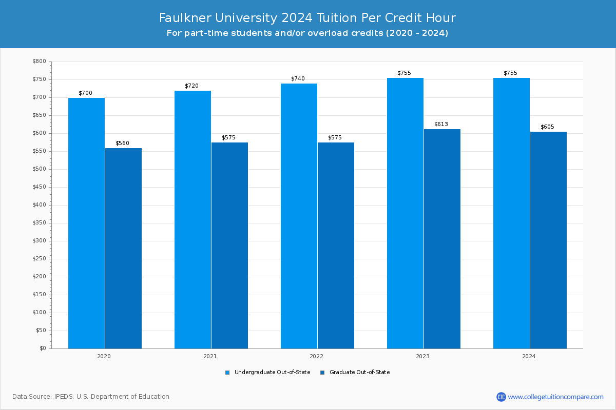 Faulkner University - Tuition per Credit Hour