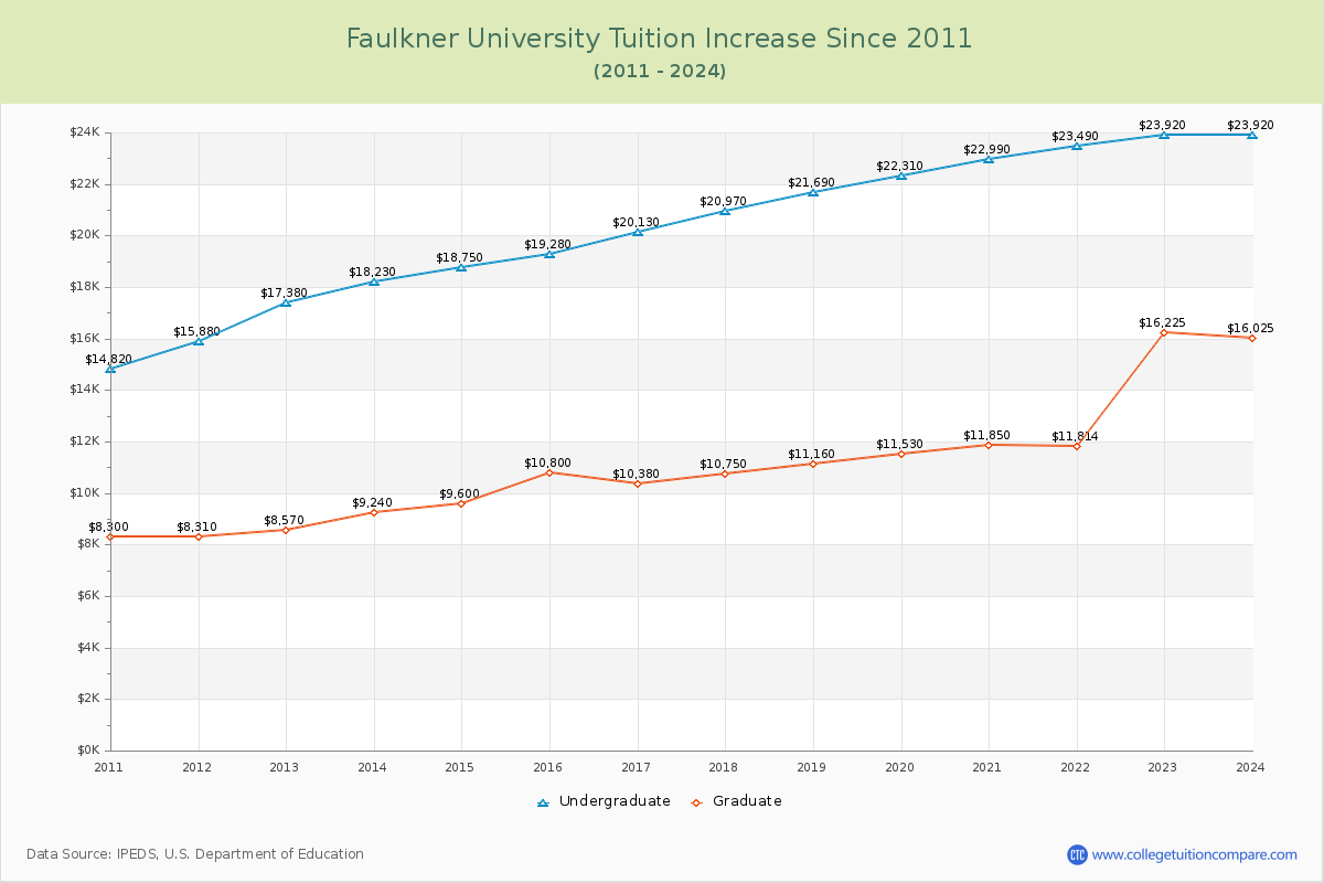 Faulkner University Tuition & Fees Changes Chart