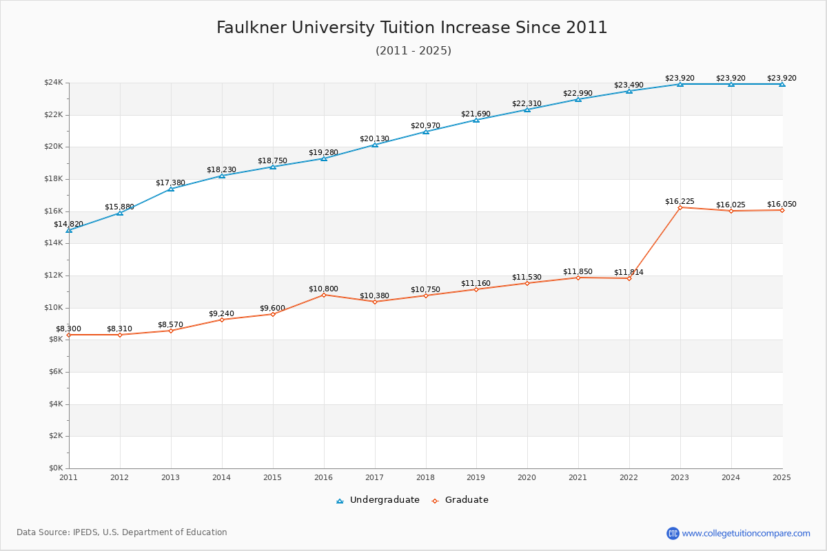 Faulkner University Tuition & Fees Changes Chart