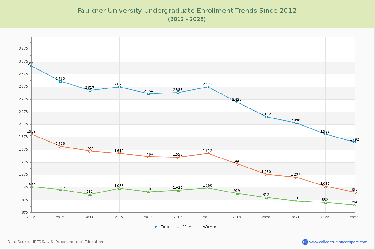 Faulkner University Undergraduate Enrollment Trends Chart