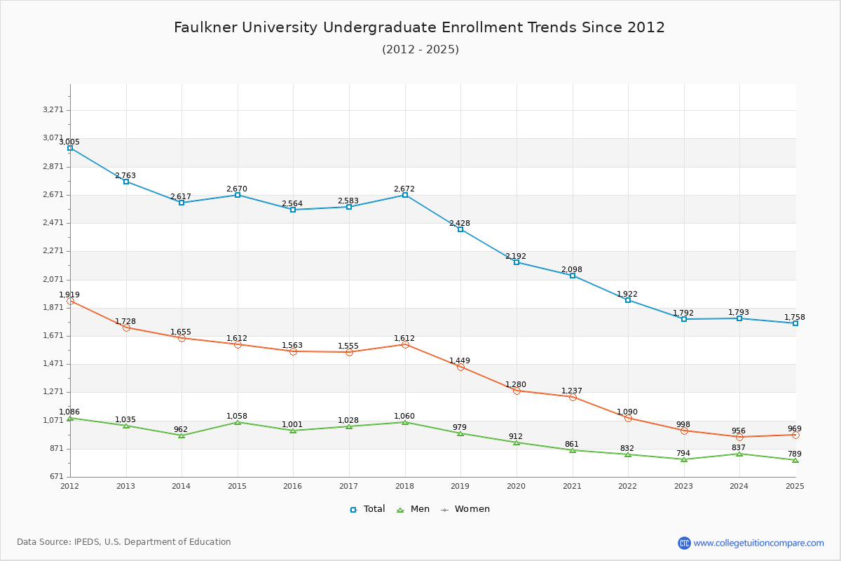 Faulkner University Undergraduate Enrollment Trends Chart