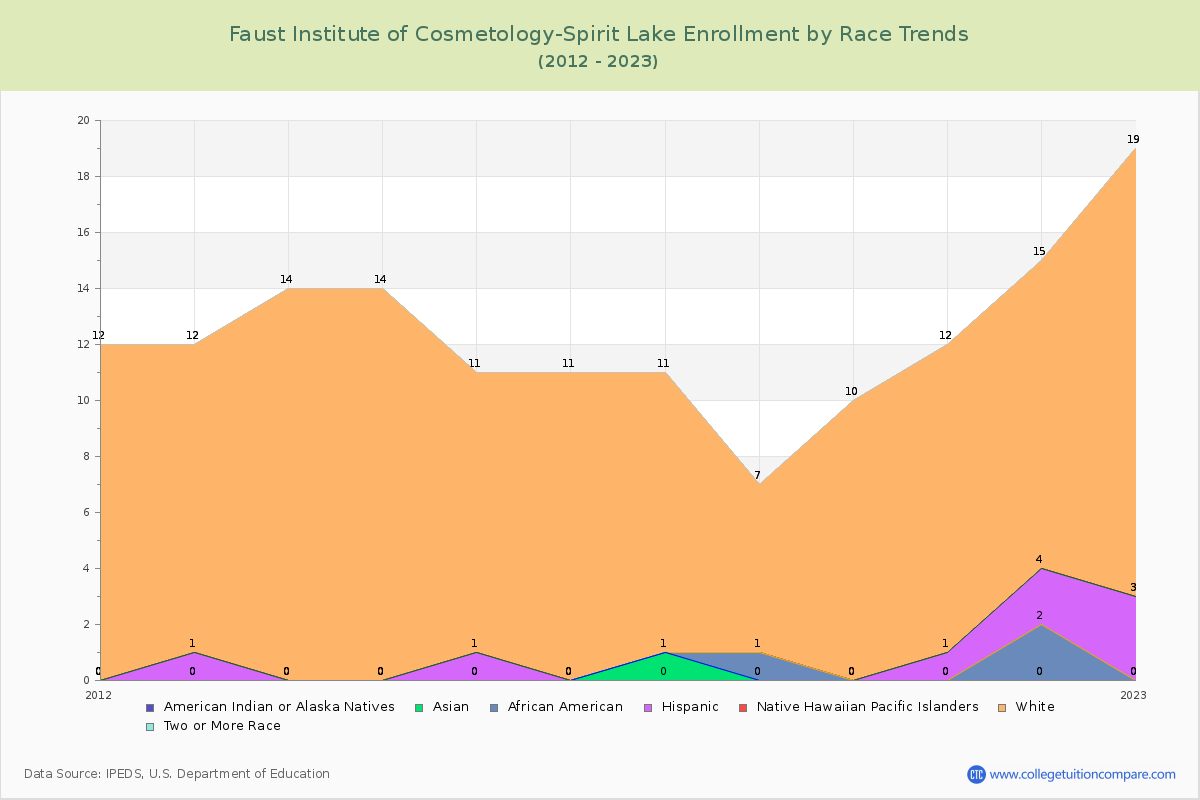 Faust Institute of Cosmetology-Spirit Lake Enrollment by Race Trends Chart