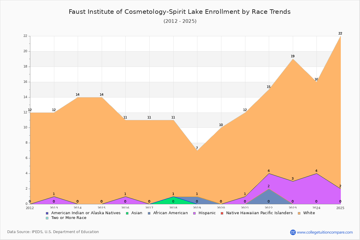 Faust Institute of Cosmetology-Spirit Lake Enrollment by Race Trends Chart