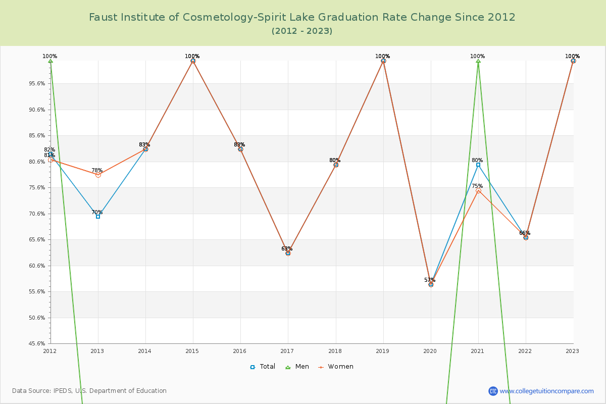 Faust Institute of Cosmetology-Spirit Lake Graduation Rate Changes Chart