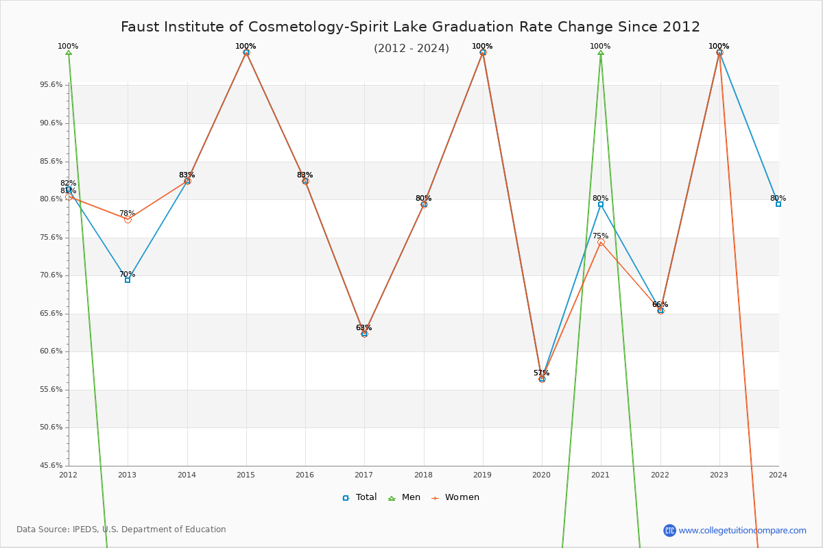 Faust Institute of Cosmetology-Spirit Lake Graduation Rate Changes Chart