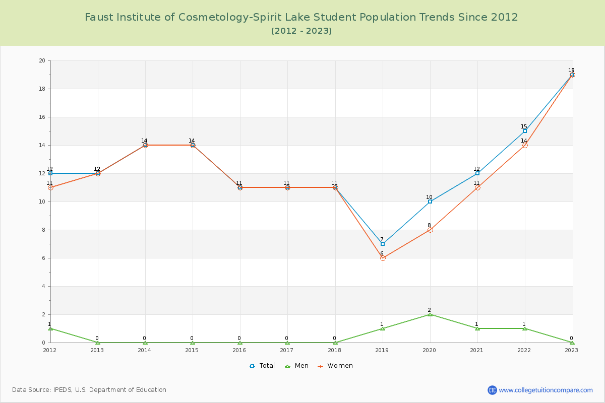 Faust Institute of Cosmetology-Spirit Lake Enrollment Trends Chart