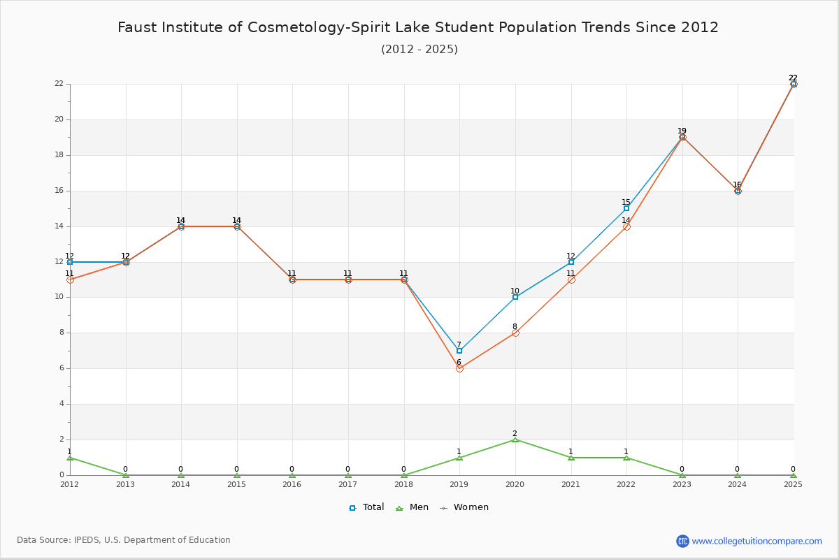 Faust Institute of Cosmetology-Spirit Lake Enrollment Trends Chart