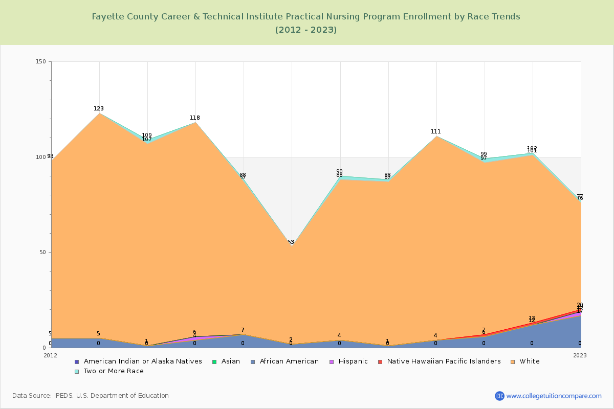 Fayette County Career & Technical Institute Practical Nursing Program Enrollment by Race Trends Chart