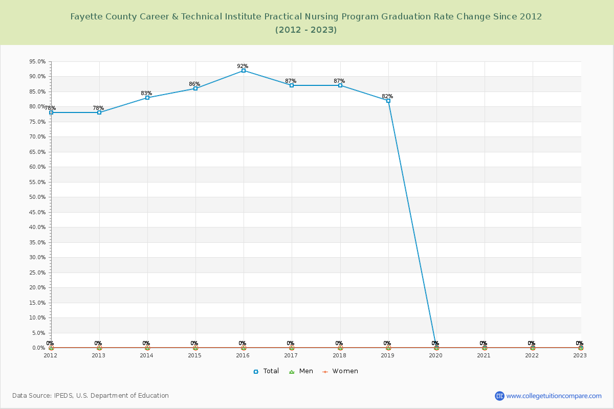 Fayette County Career & Technical Institute Practical Nursing Program Graduation Rate Changes Chart