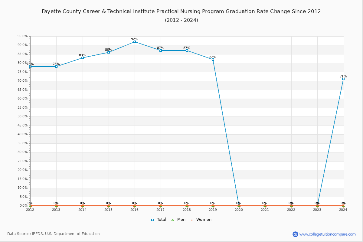 Fayette County Career & Technical Institute Practical Nursing Program Graduation Rate Changes Chart