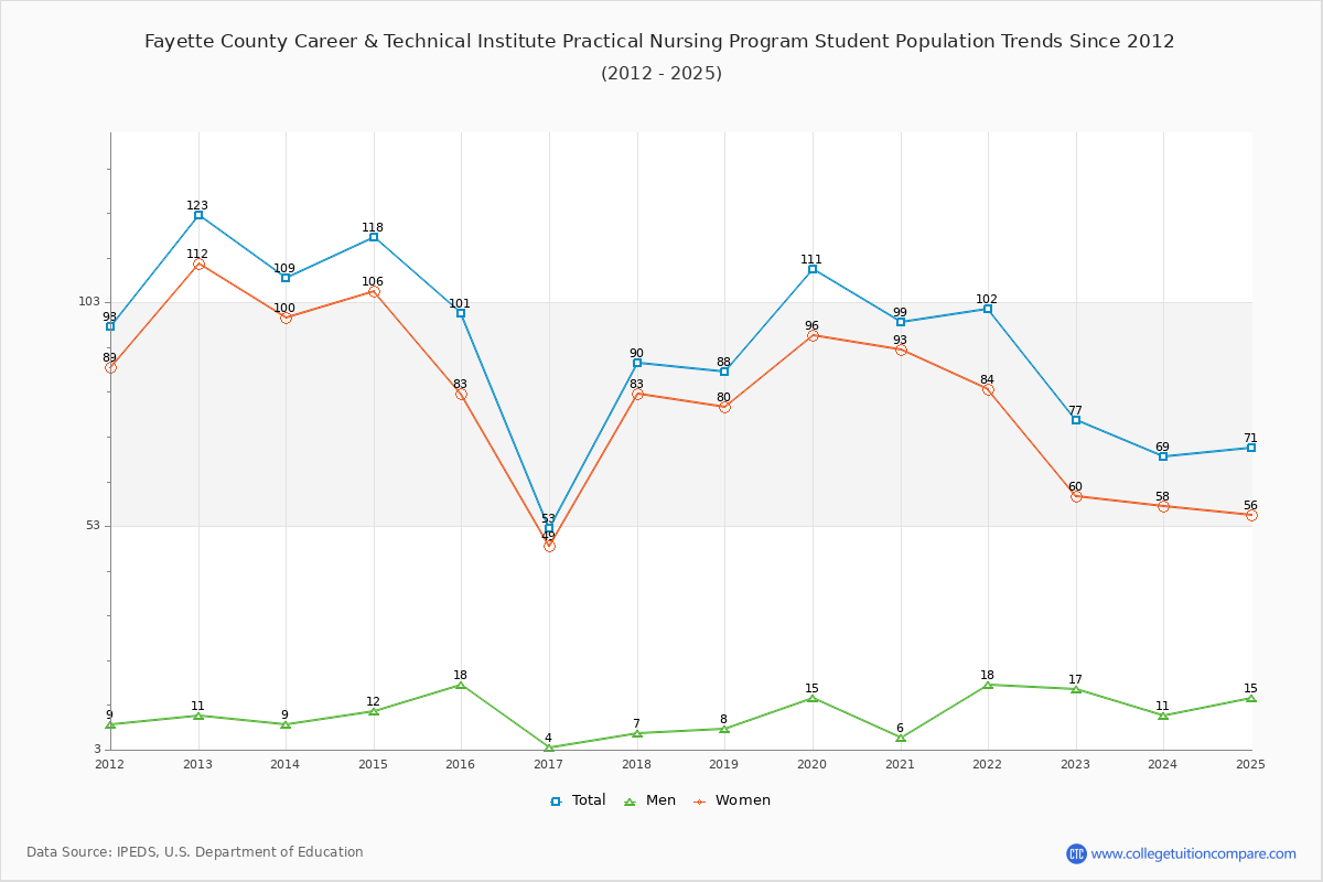 Fayette County Career & Technical Institute Practical Nursing Program Enrollment Trends Chart