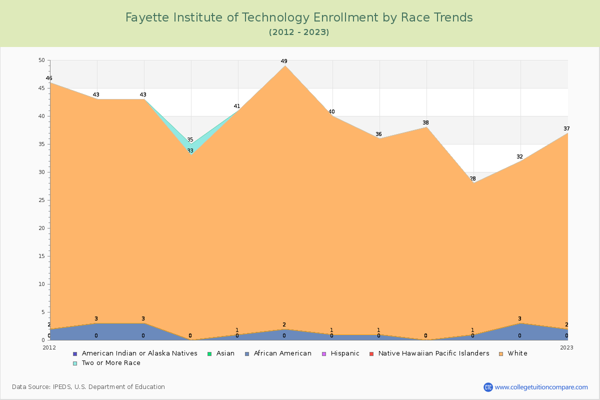 Fayette Institute of Technology Enrollment by Race Trends Chart