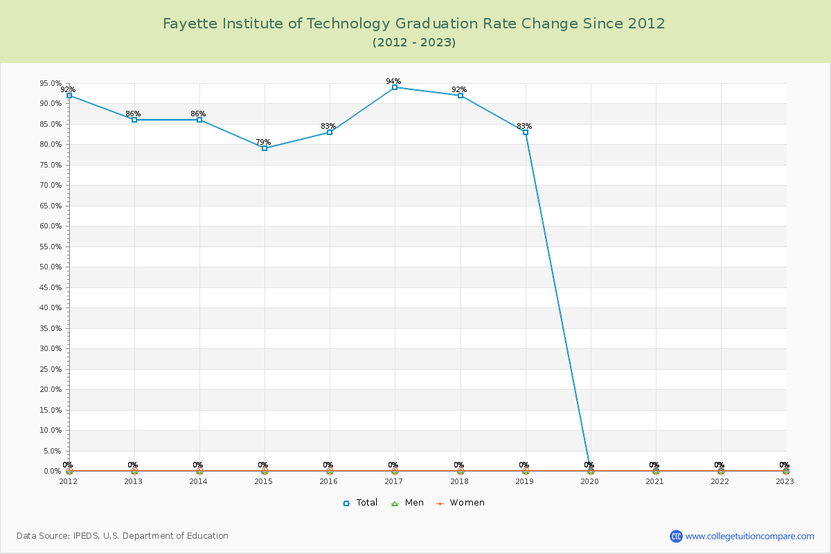 Fayette Institute of Technology Graduation Rate Changes Chart