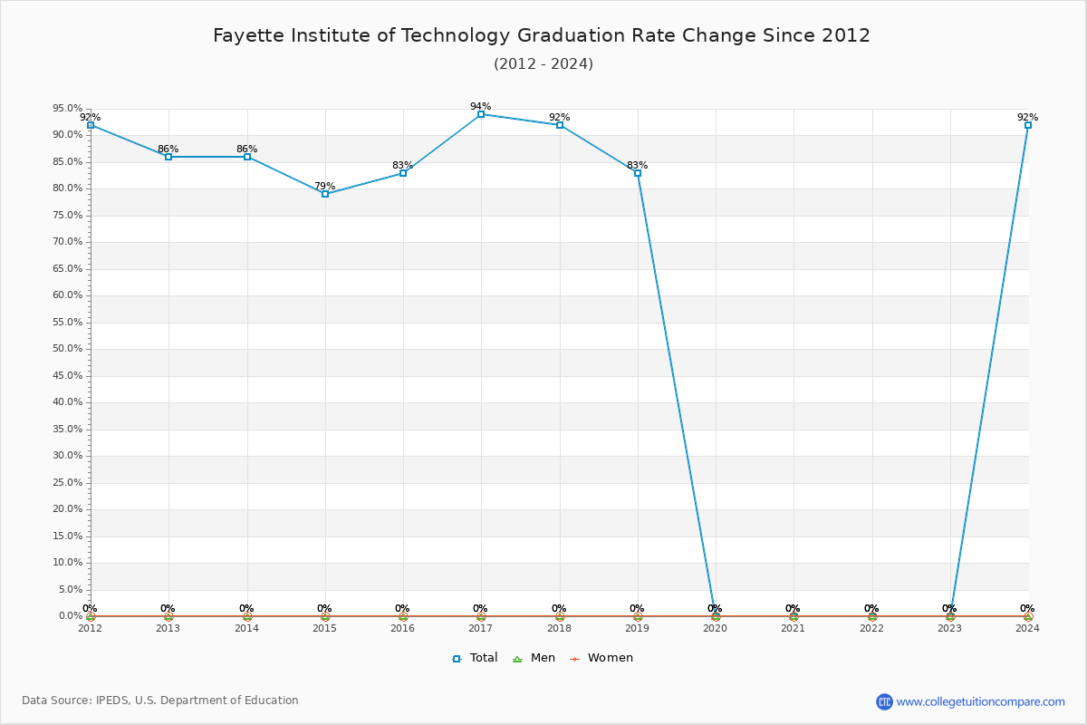 Fayette Institute of Technology Graduation Rate Changes Chart