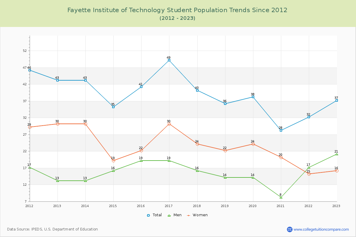 Fayette Institute of Technology Enrollment Trends Chart