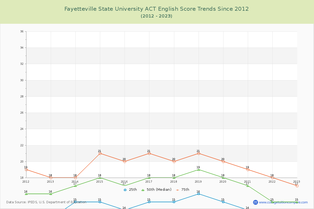 Fayetteville State University ACT English Trends Chart