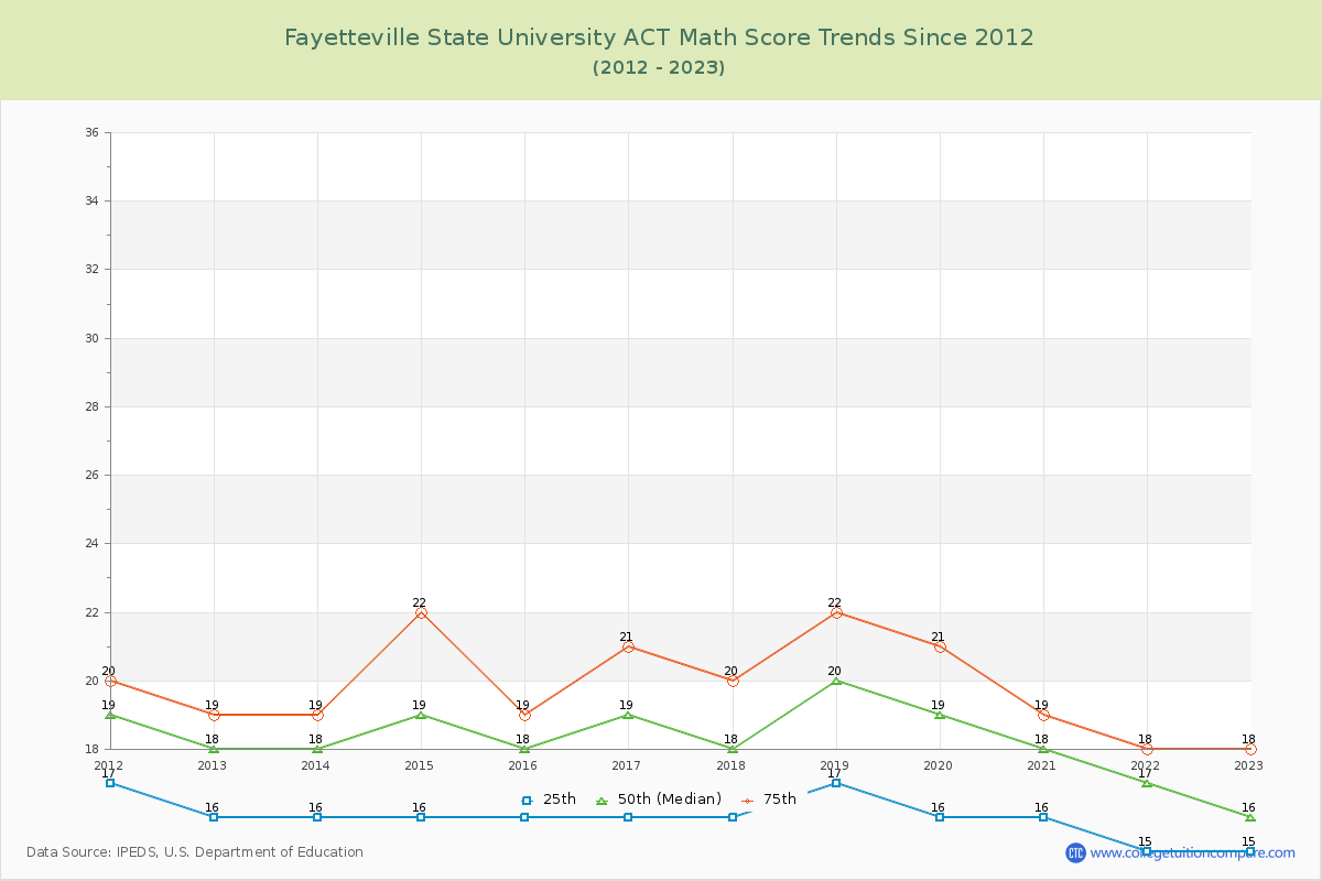 Fayetteville State University ACT Math Score Trends Chart
