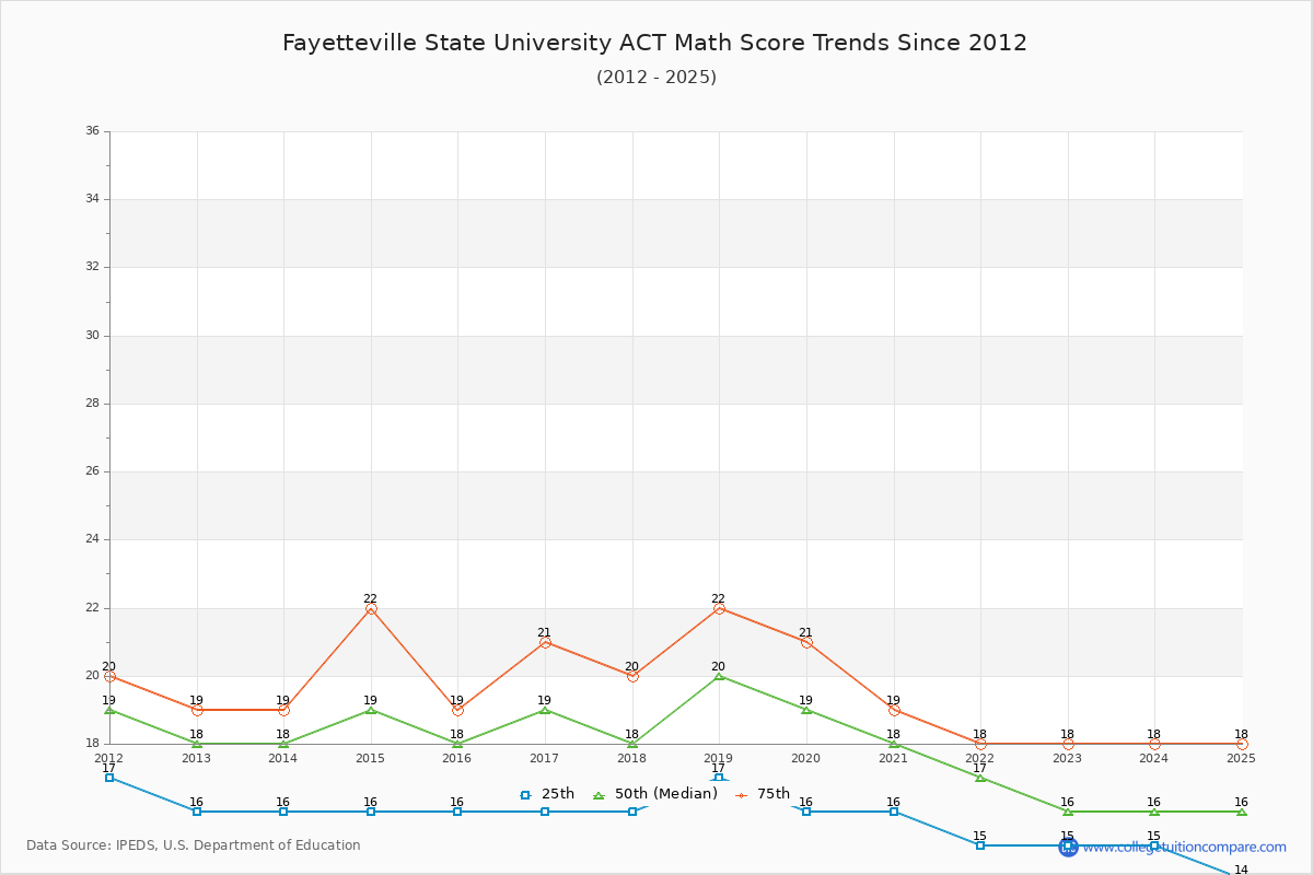 Fayetteville State University ACT Math Score Trends Chart