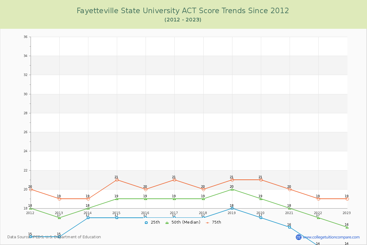 Fayetteville State University ACT Score Trends Chart