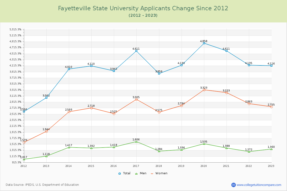 Fayetteville State University Number of Applicants Changes Chart