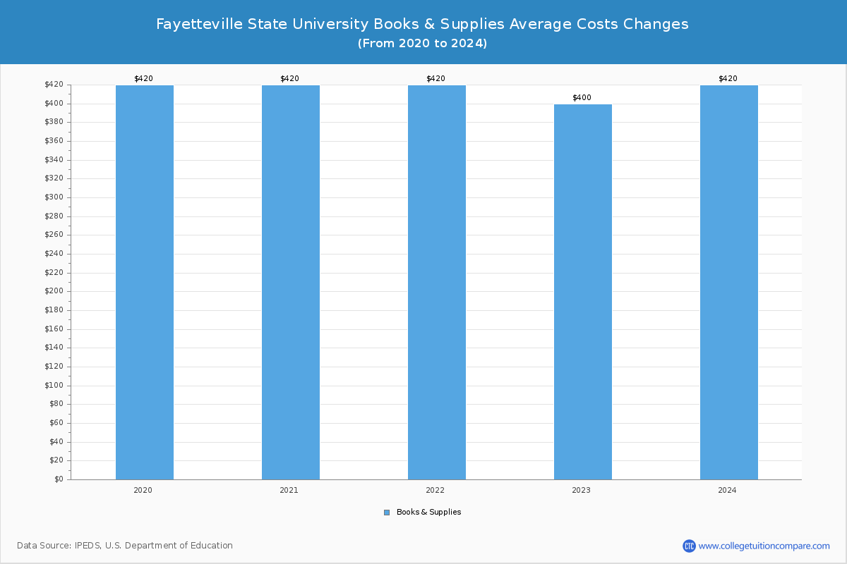 Fayetteville State University - Books and Supplies Costs