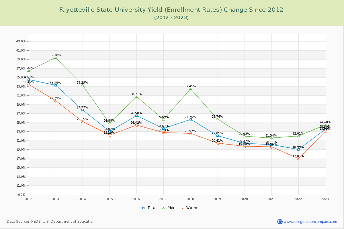 Fayetteville State University Yield (Enrollment Rate) Changes Chart
