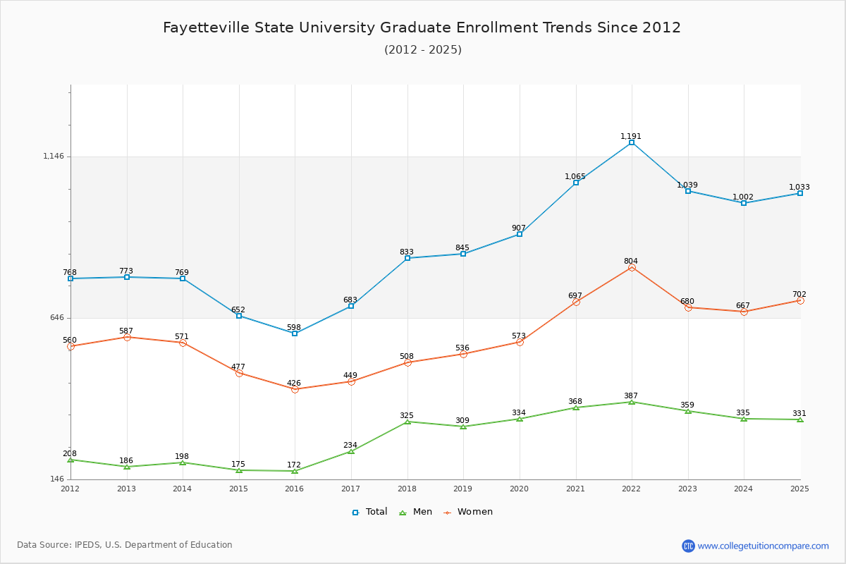 Fayetteville State University Graduate Enrollment Trends Chart