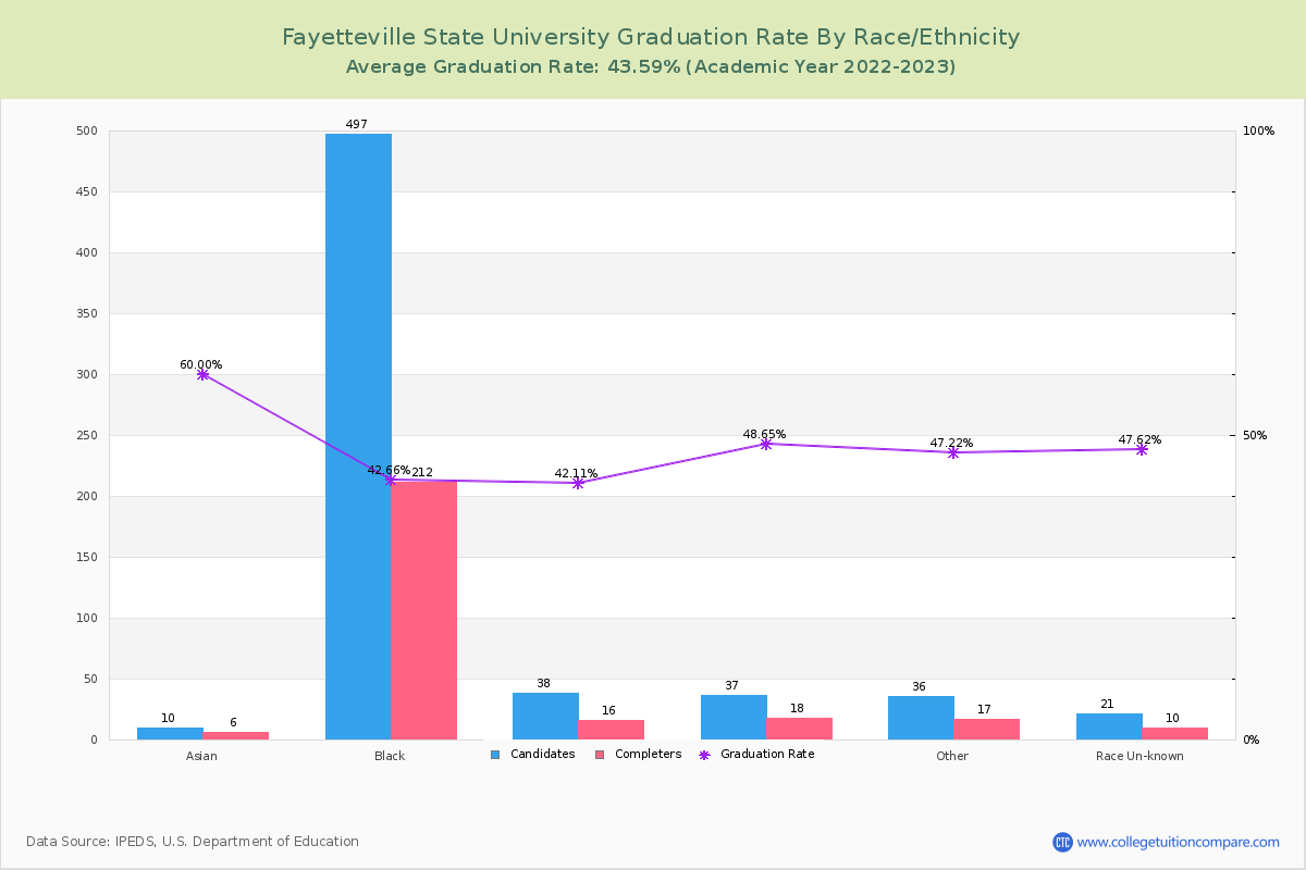 Fayetteville State University graduate rate by race