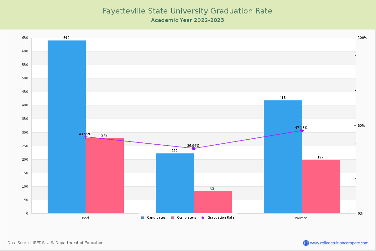 Fayetteville State University graduate rate