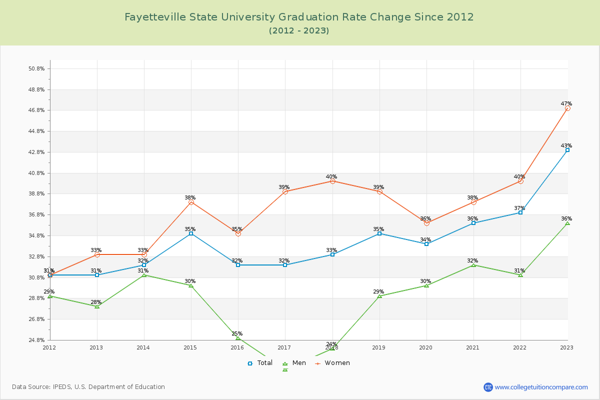 Fayetteville State University Graduation Rate Changes Chart