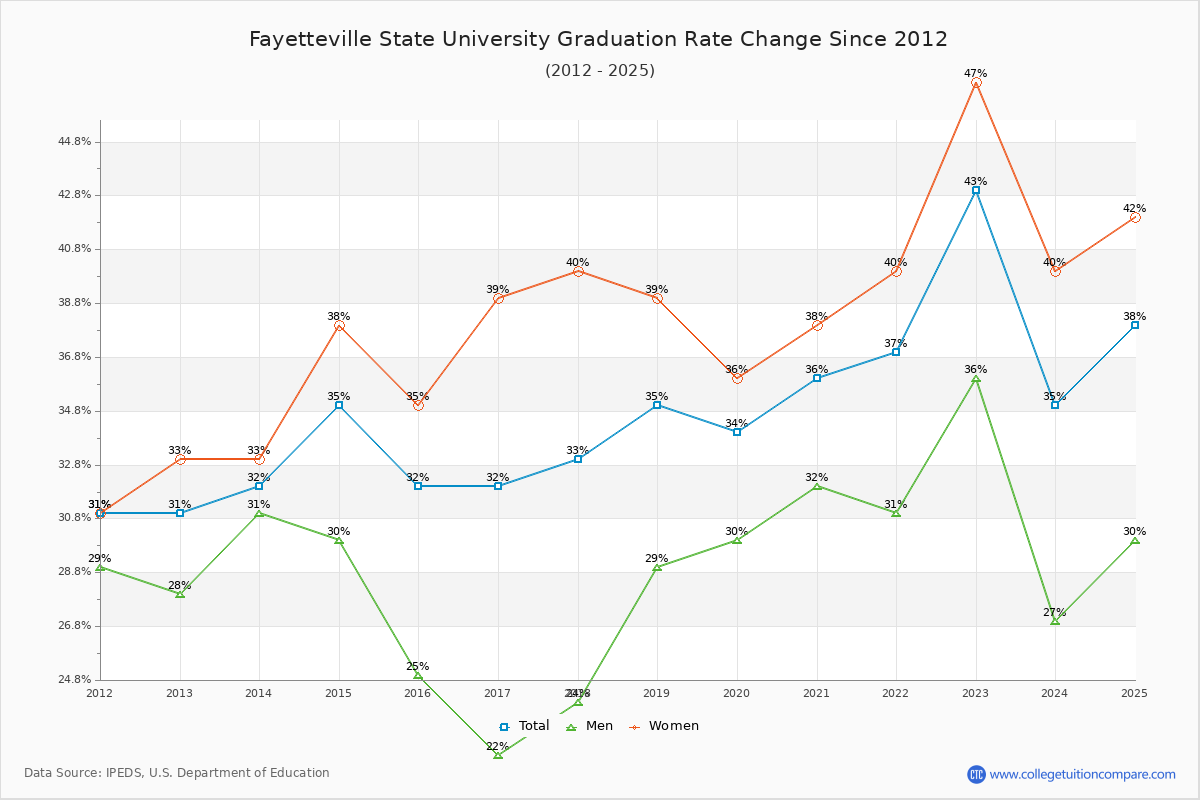 Fayetteville State University Graduation Rate Changes Chart