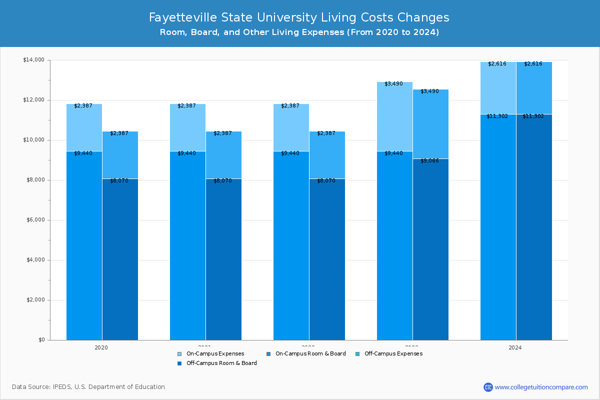 Fayetteville State University - Room and Board Coost Chart