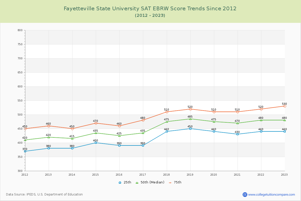 Fayetteville State University SAT EBRW (Evidence-Based Reading and Writing) Trends Chart