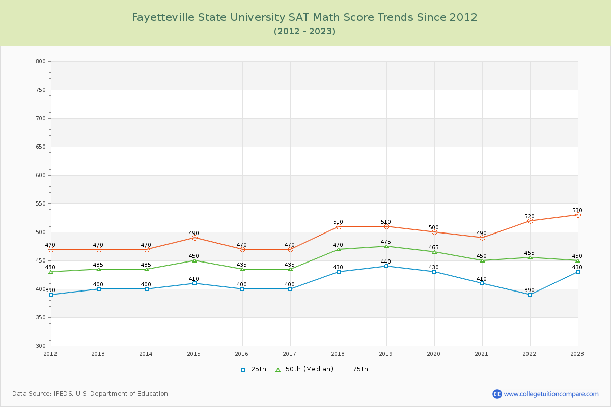 Fayetteville State University SAT Math Score Trends Chart