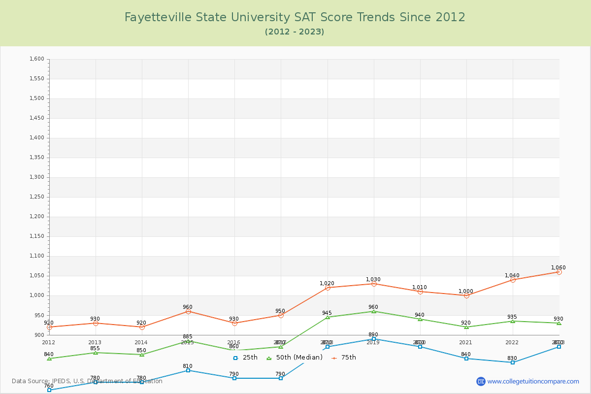 Fayetteville State University SAT Score Trends Chart
