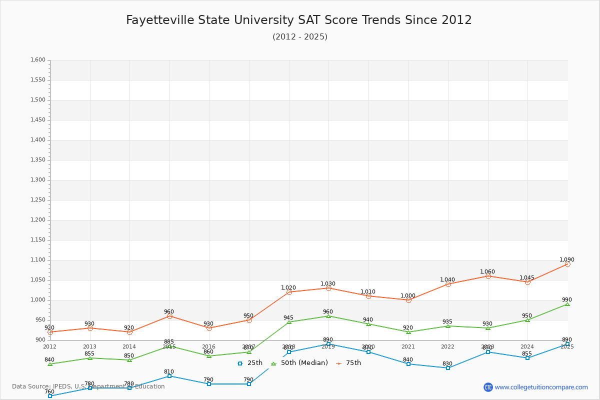 Fayetteville State University SAT Score Trends Chart