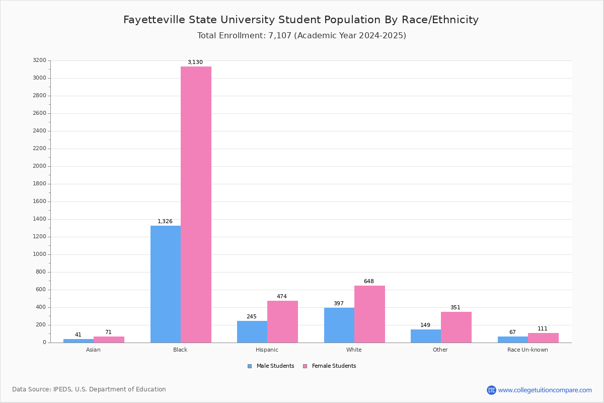 Fayetteville State Student Population and Demographics