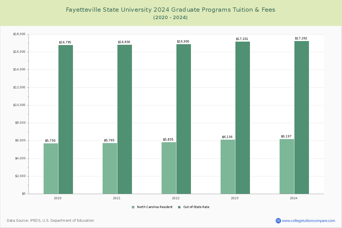 Fayetteville State University - Graduate Tuition Chart