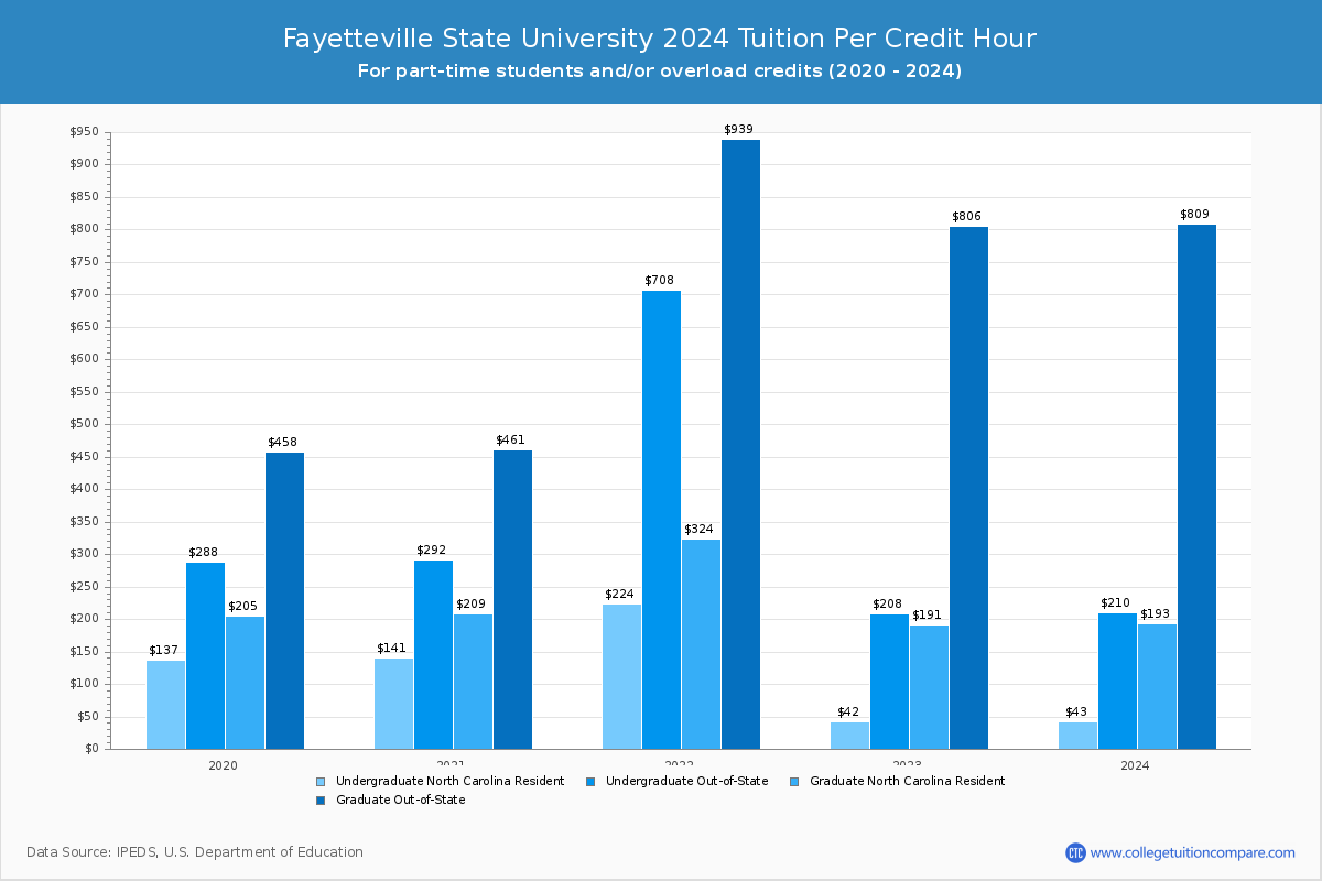 Fayetteville State University - Tuition per Credit Hour